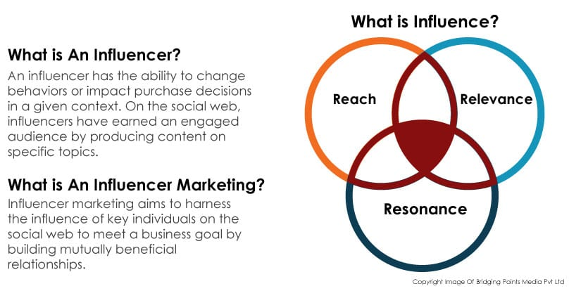 What is influencer marketing