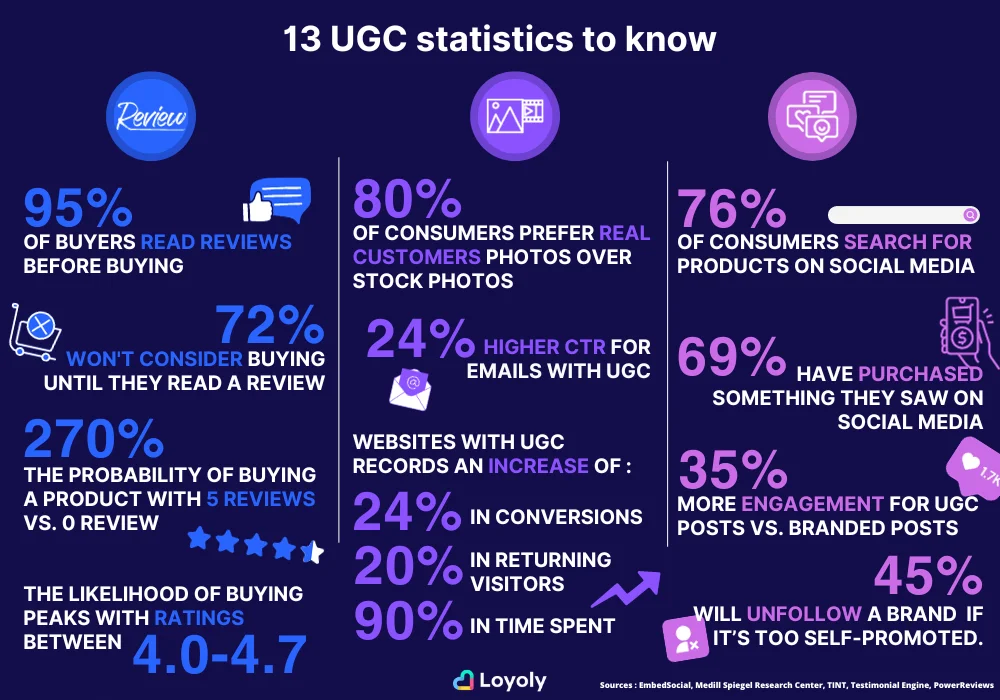 UGC Statistics
