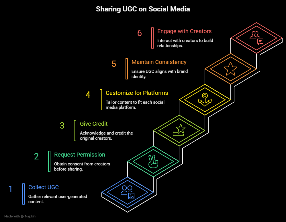 steps to share ugc on social media