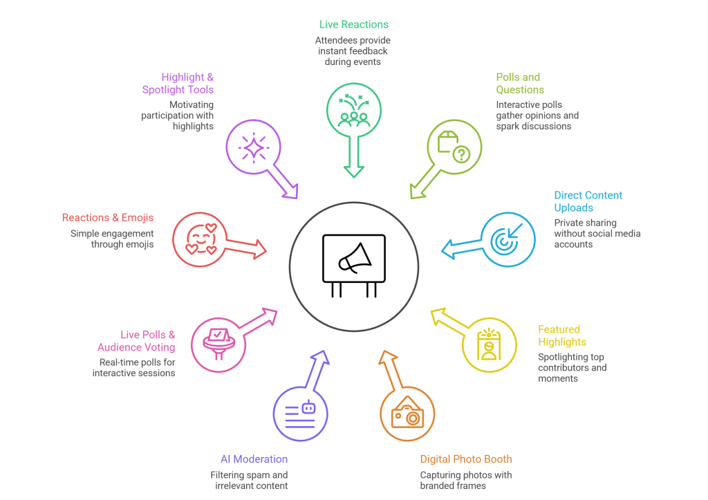 Social Wall Features