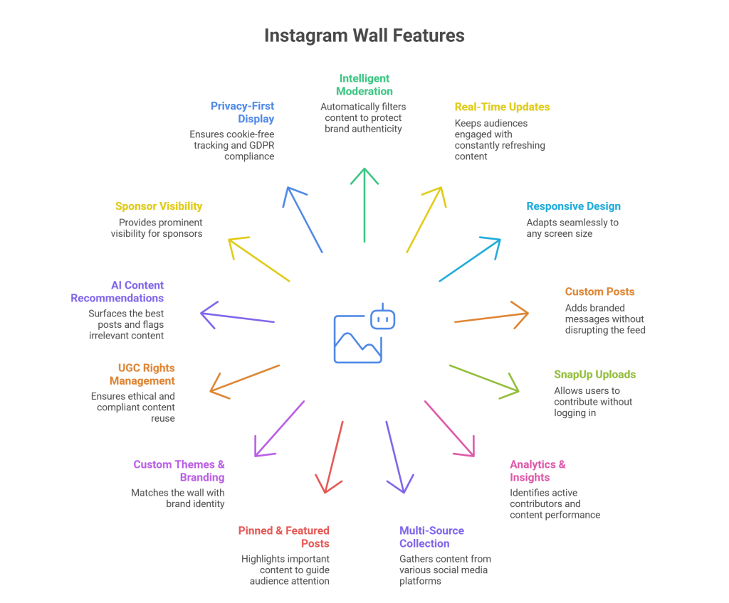 Instagram Wall Features