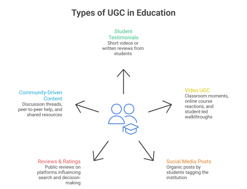 Types of UGC in Education