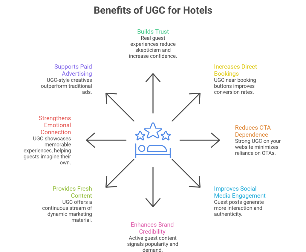 Benefits of UGC for hotels