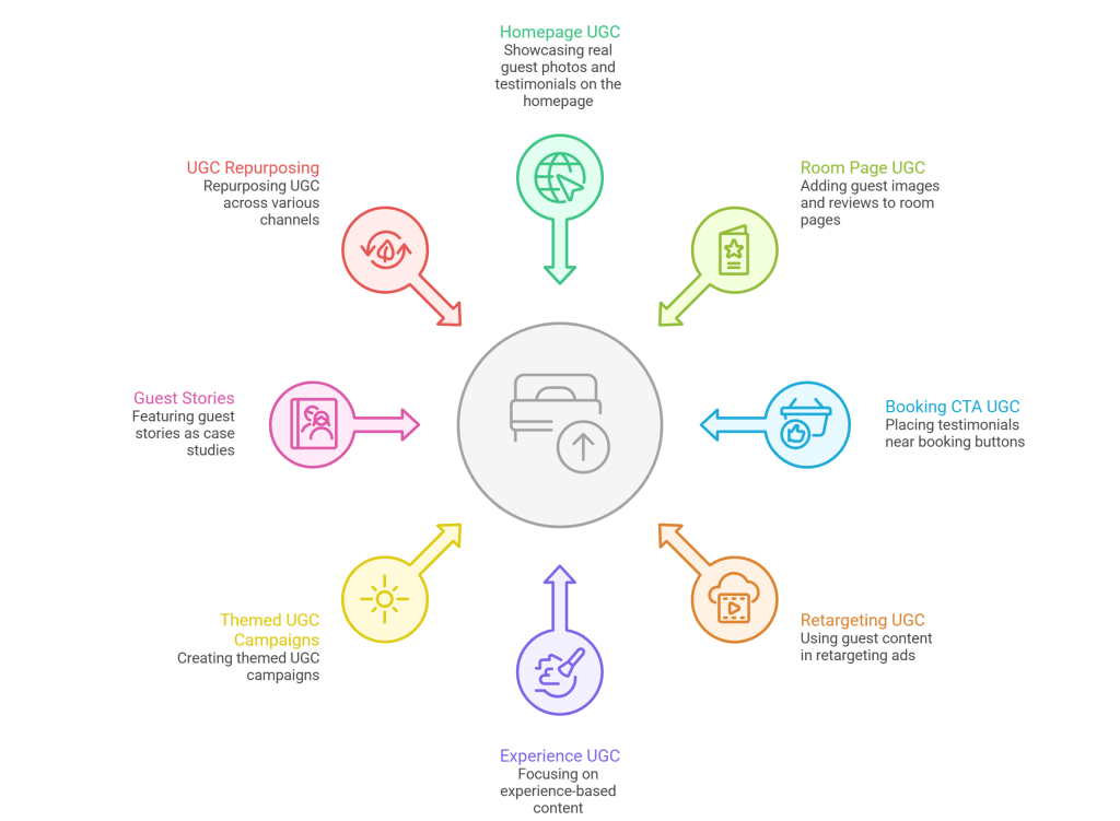 Strategies to Leverage UGC for Hotels
